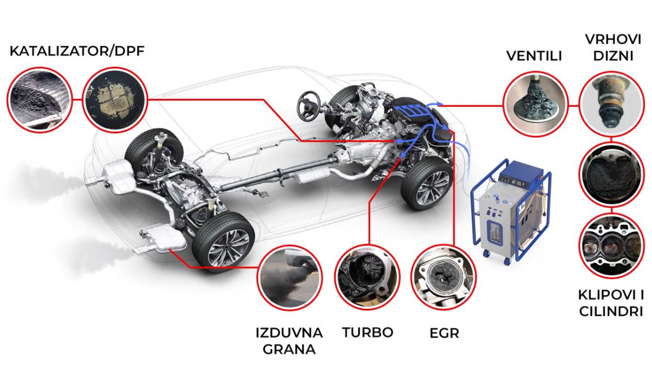 Kako H2E dekarbonizacija utiče na vaš automobil