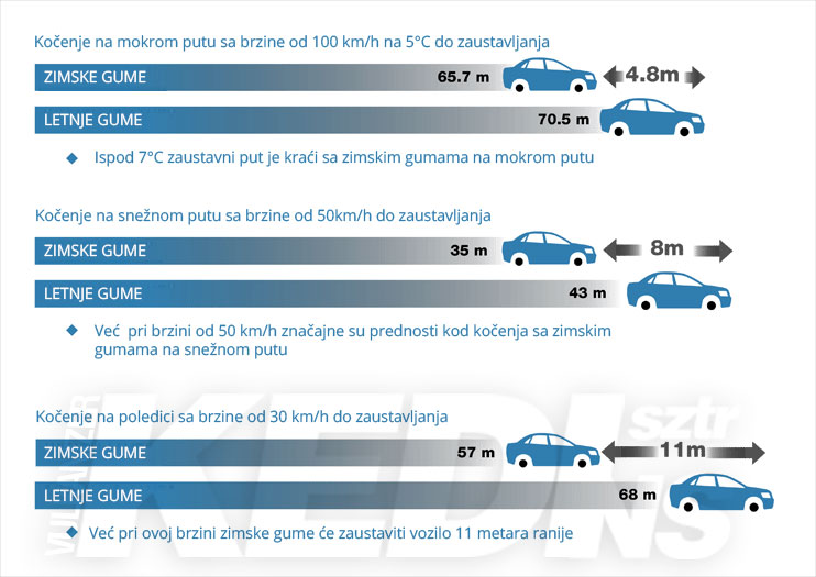 Razlika zimske i letnje gume - zaustavni put